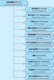 系統(tǒng)集成服務(wù) v1.0.1 驅(qū)動(dòng)現(xiàn)代信息系統(tǒng)的高效融合與創(chuàng)新